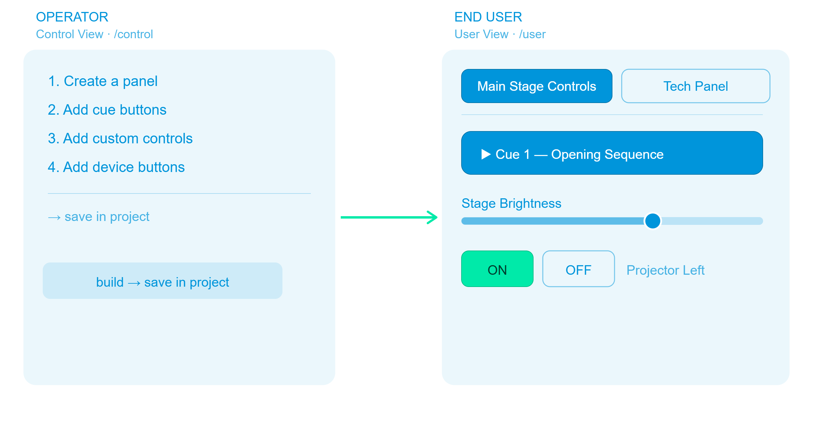 Control View vs User View