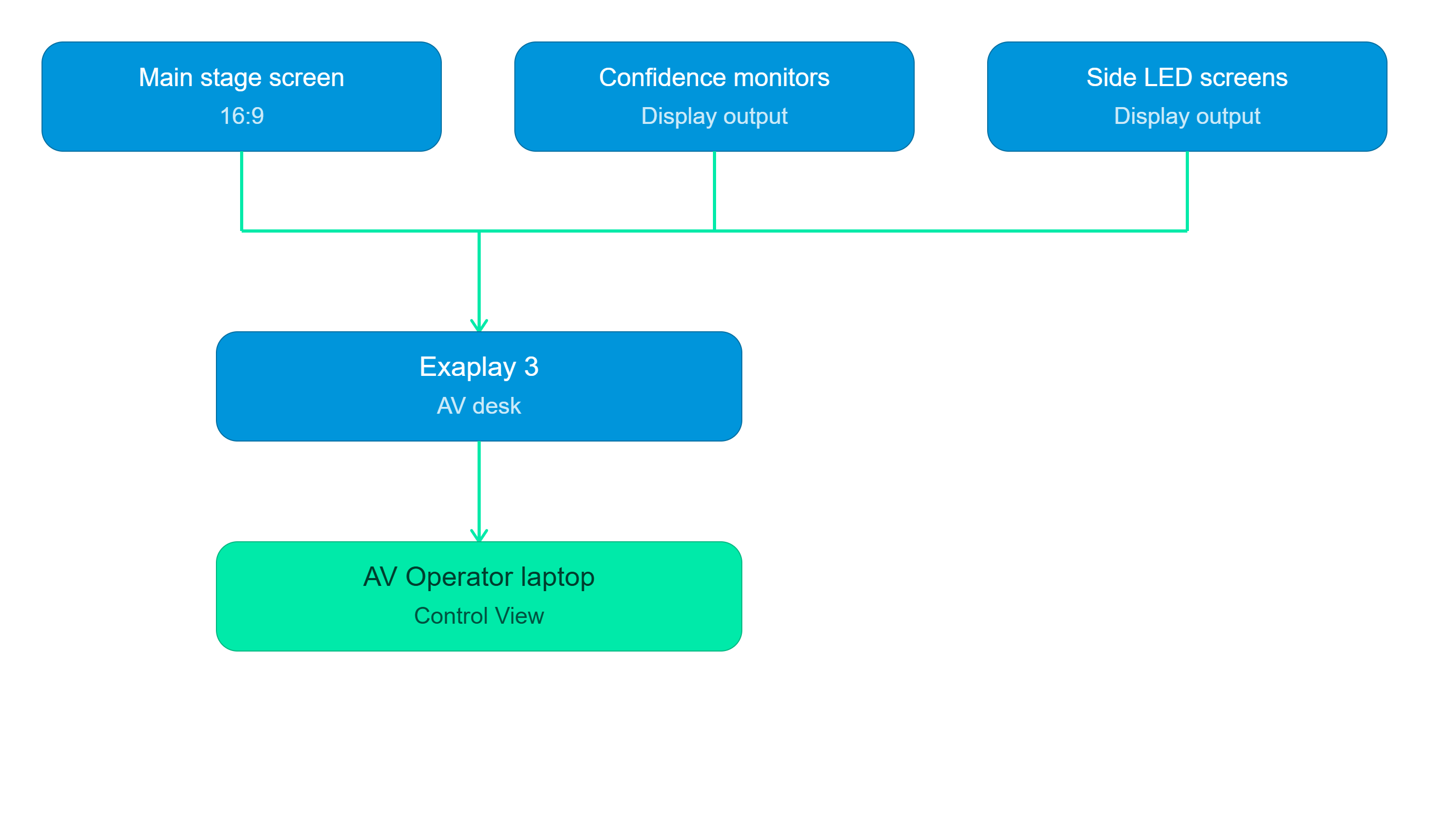 Corporate AV topology