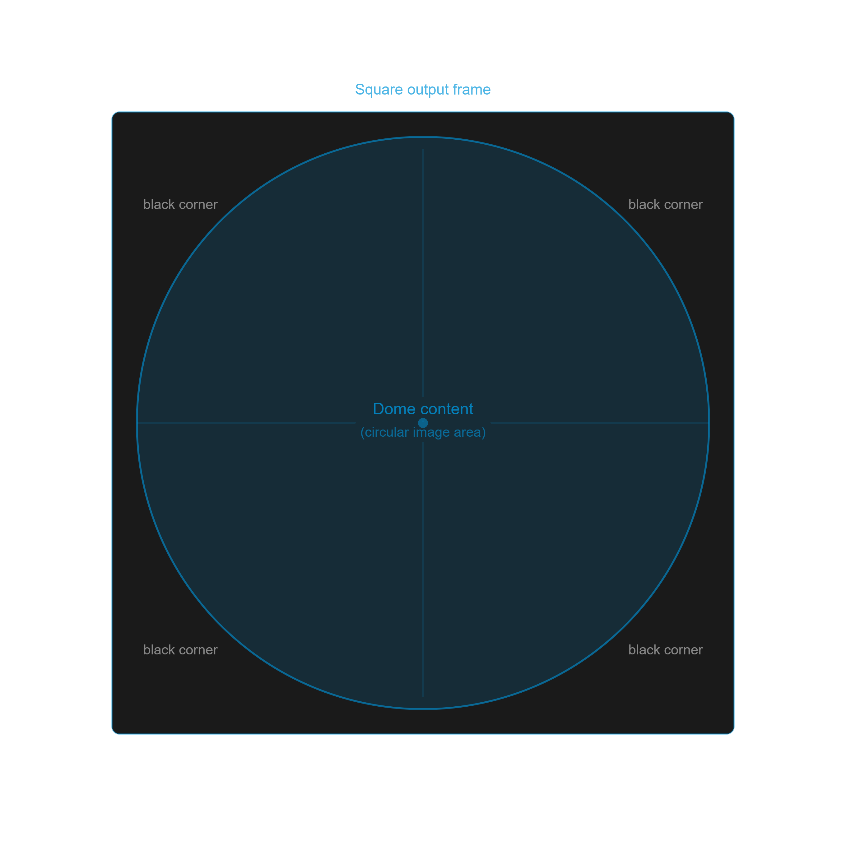 Fulldome frame format