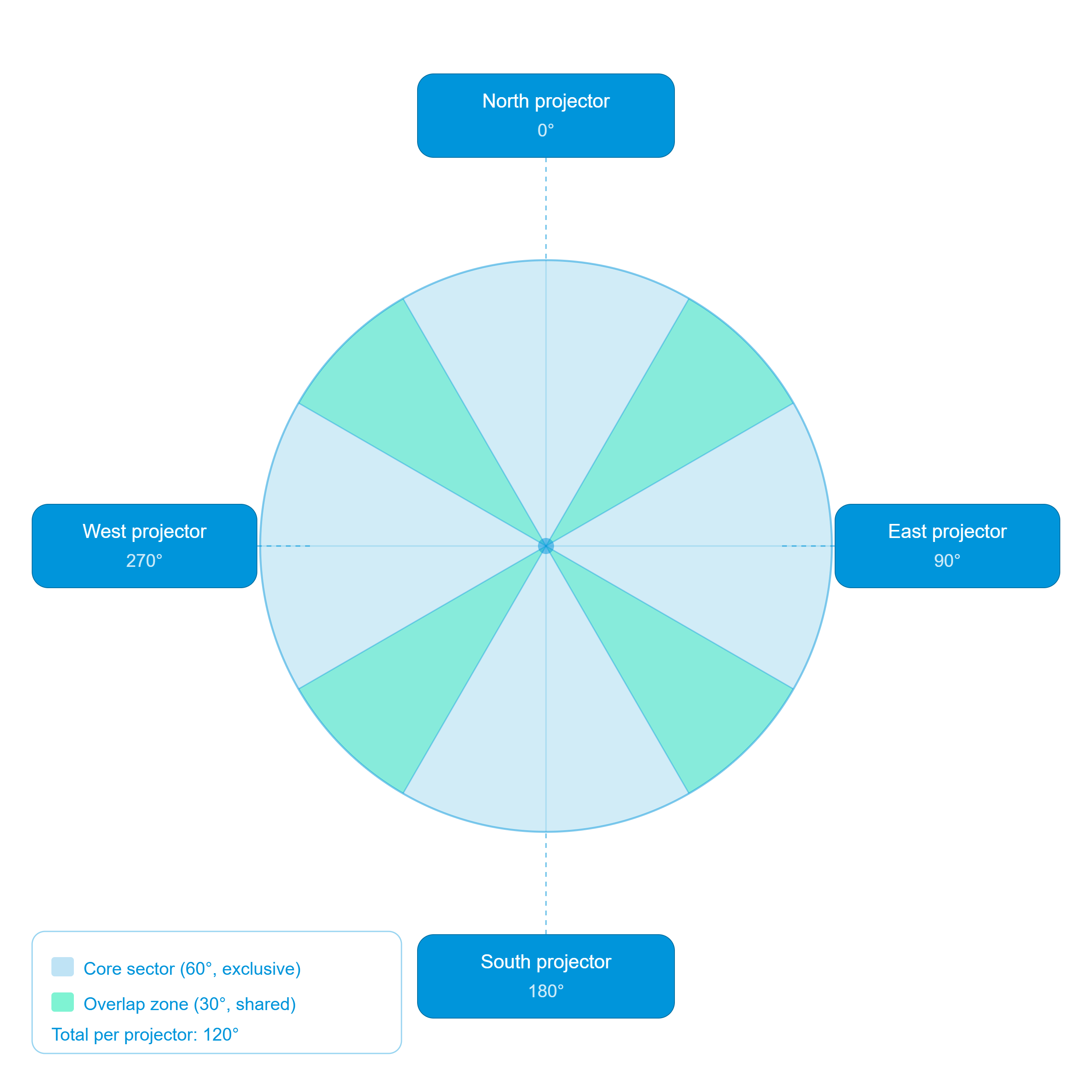 Dome 4-projector ring layout