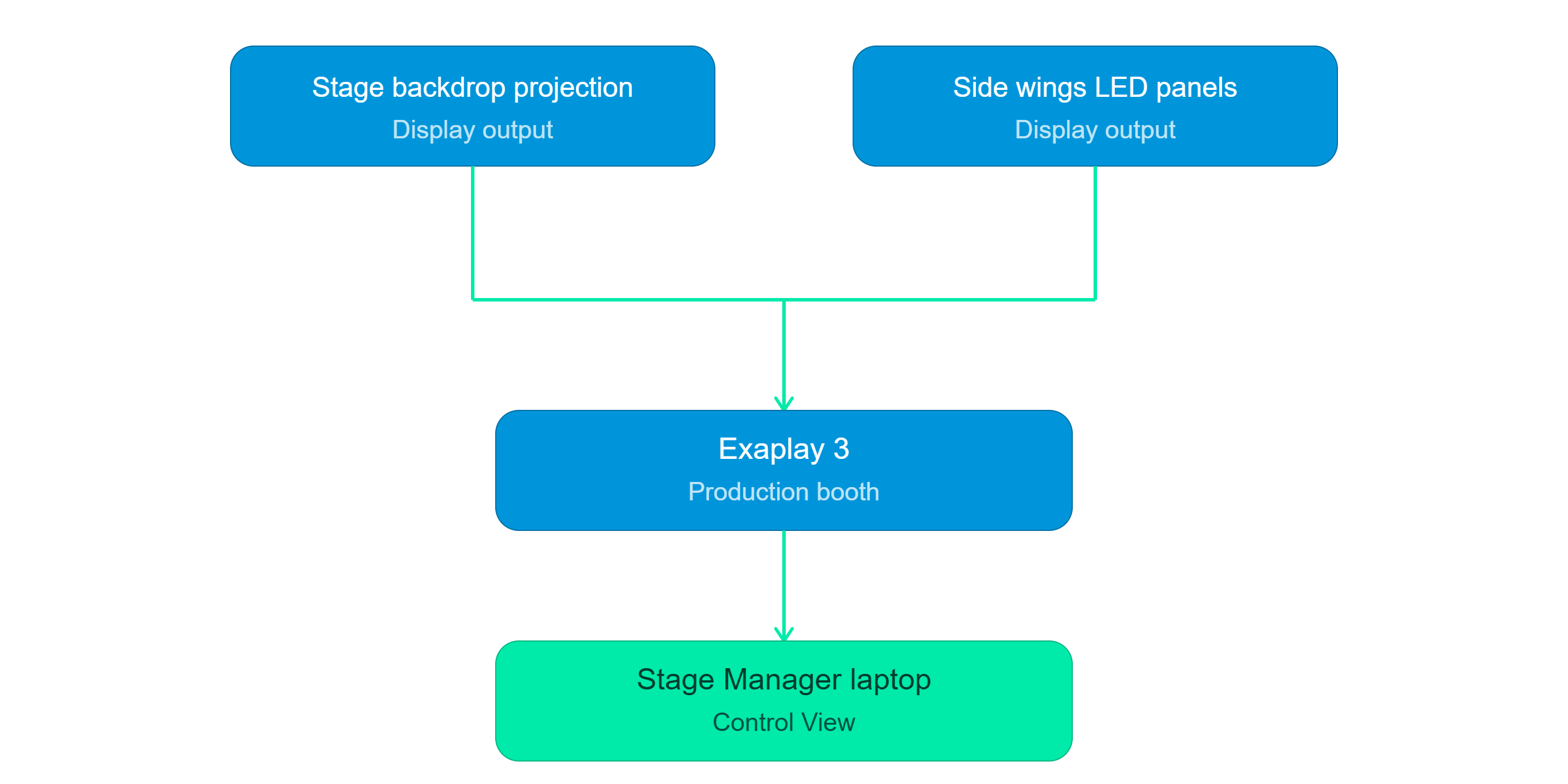 Stage backdrop topology