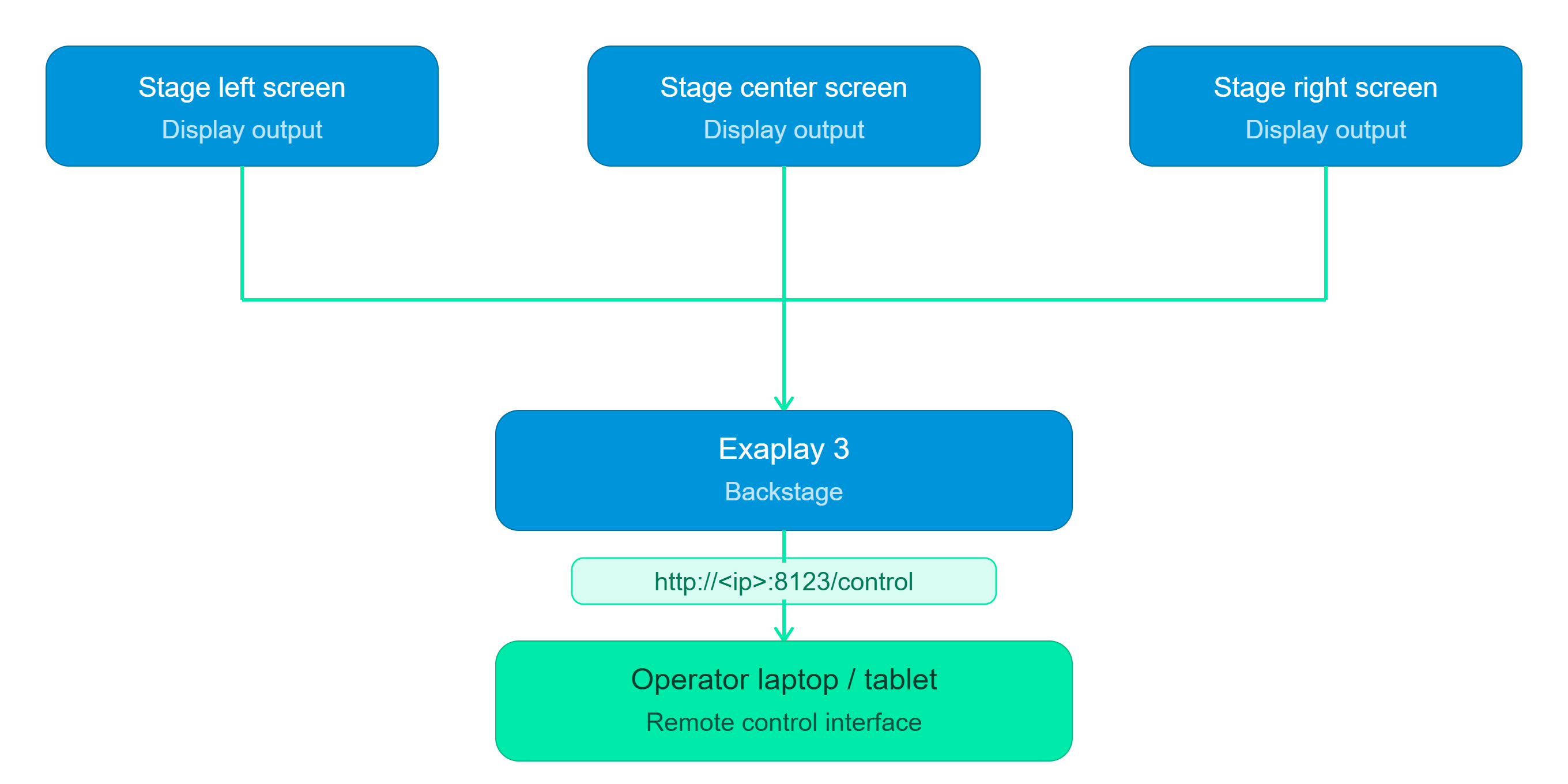 Live events stage topology