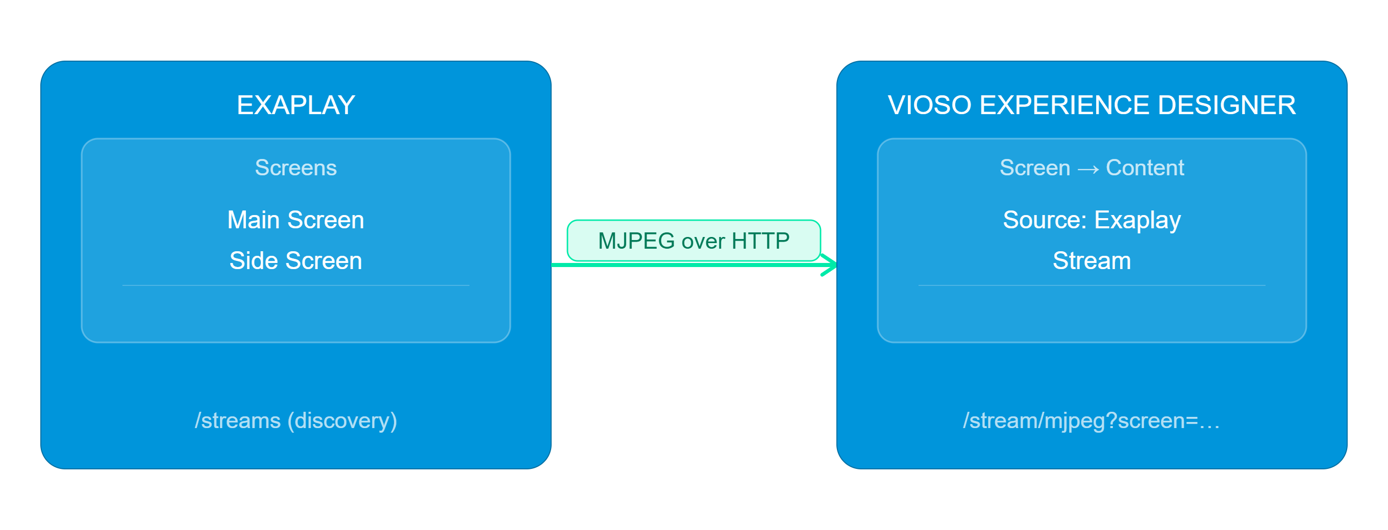 VIOSO Experience Designer stream connection