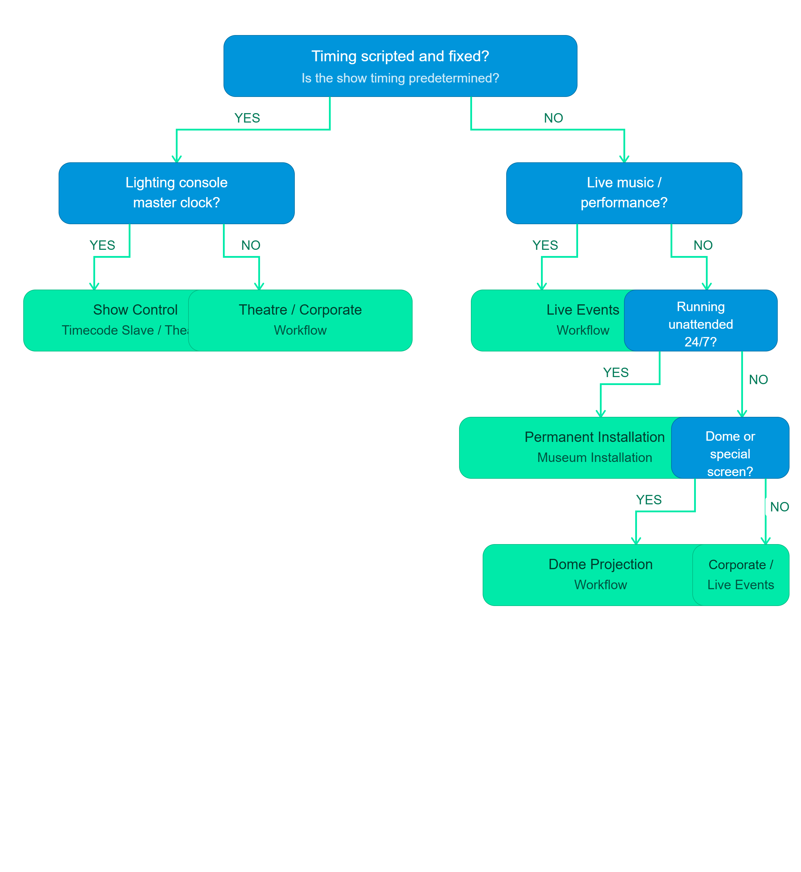 Workflow decision tree
