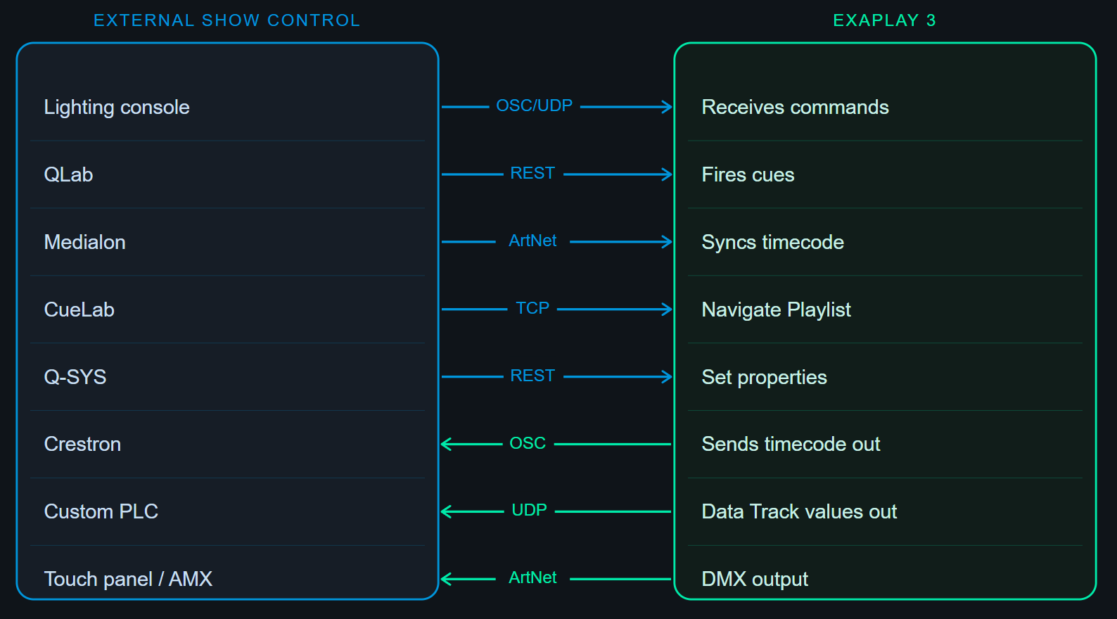 Show Control